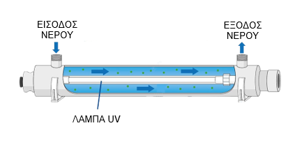 Είσοδος / Έξοδος νερού & θέση λάμπας UV (αναφορά στο αρχείο)